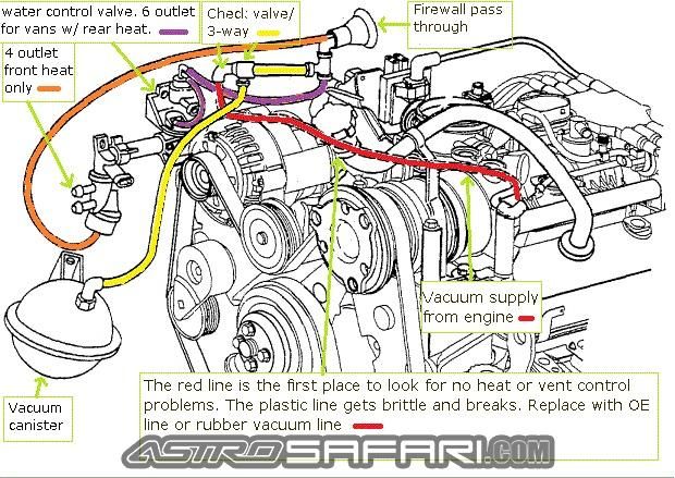 2002 chevy astro van with 4.3L. Air only works on defrost/vacuum line